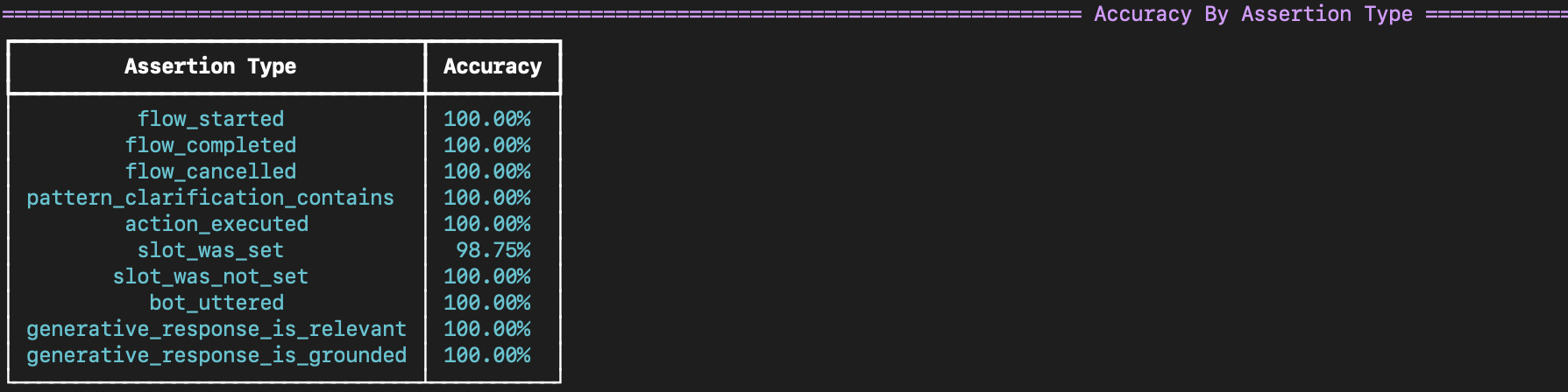 A visual representation of the accuracy by assertion type in the test result shell output.