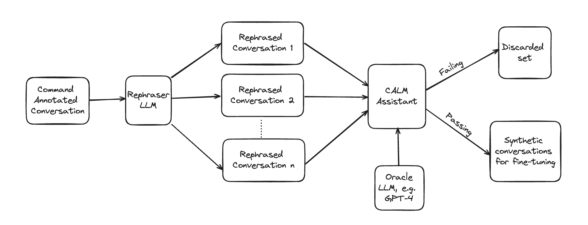 Overview of synthetic data generation